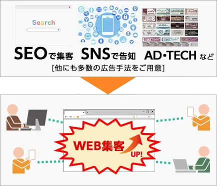 SEO、SNS、AD・TECHによりWeb集客が上昇!