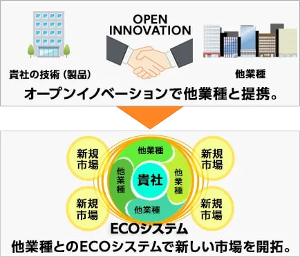 オープンイノベーションによる提携で新市場を開拓。