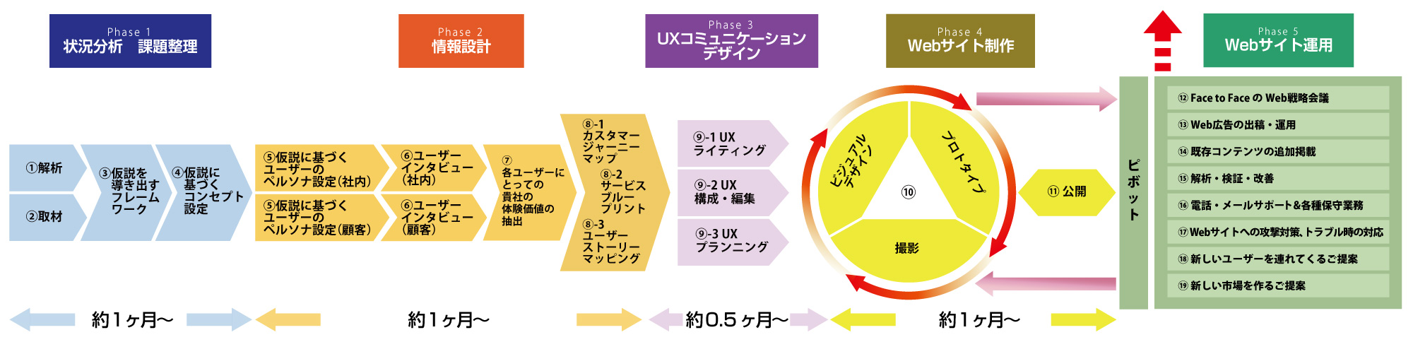 T.L. WEB BOOSTER using UXD method & MA tools.