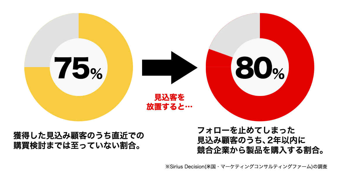 購買検討に至らない見込み顧客の割合が75パーセント。この見込み顧客を放置すると、2年以内に80パーセントもの顧客が競合企業から購入されてしまいます。