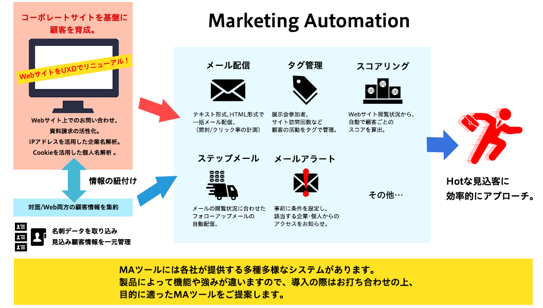 様々なマーケティングオートメーションツールにより、Hotな見込み客へ効率的なアプローチを行います。