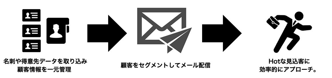 顧客を管理し、セグメンを行いメールを配信することで、Hotな見込み客に効率的にアプローチを行います。