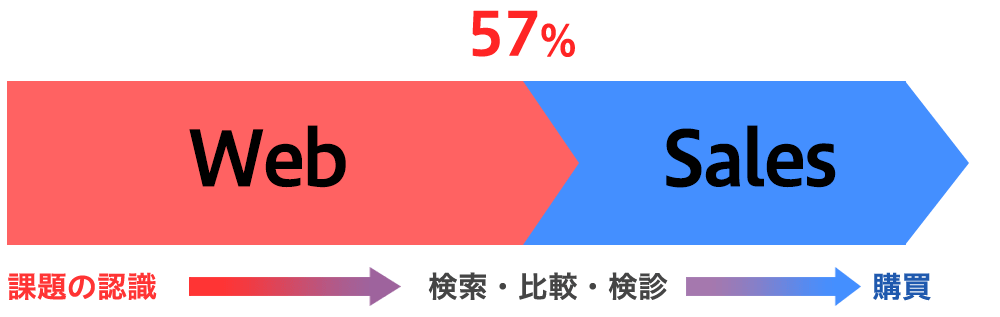 最近ではほとんどの人がWebサイトで情報を入手しているのです。