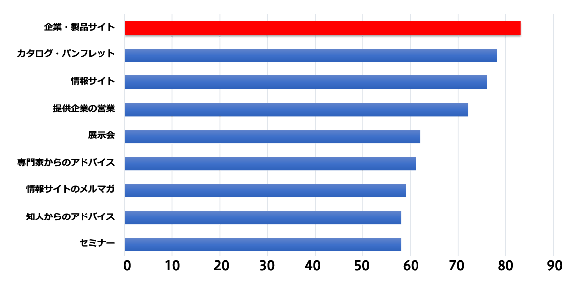 インターネットの普及により、購買時に、最も参考にしている情報源は企業のWebサイトです。