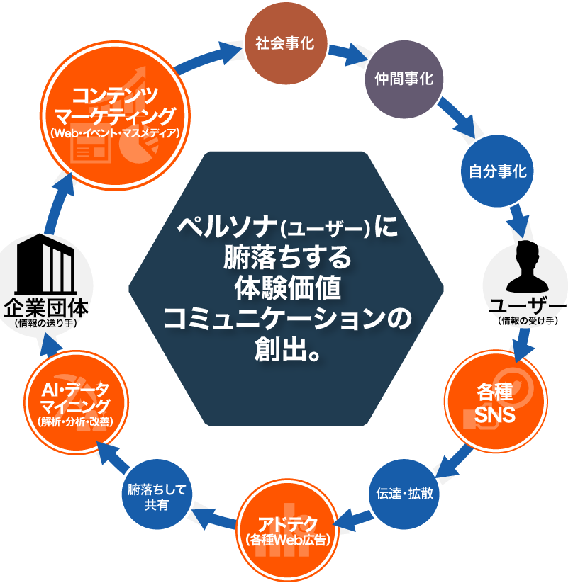 ペルソナ（ユーザー）に腑落ちする体験価値コミュニケーションの創出。