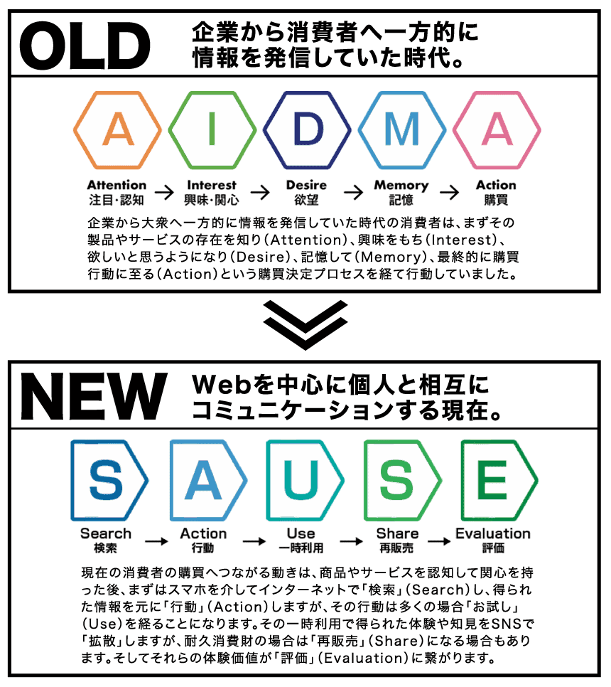 AIDMAとAISAS