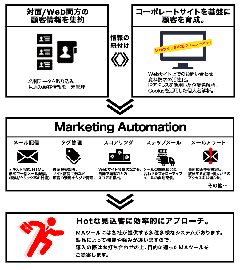 MAツールでHotな見込み客に効率的にアプローチ。