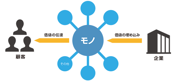 Goods Dominant Logic(グッズドミナントロジック)によるつくり手である企業中心のロジック