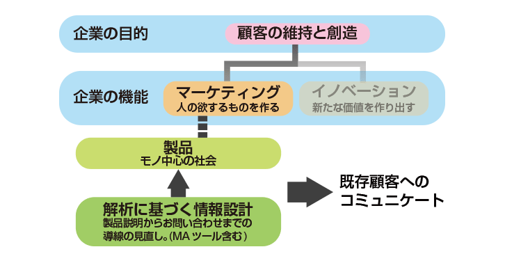 Goods　Dominant Logic