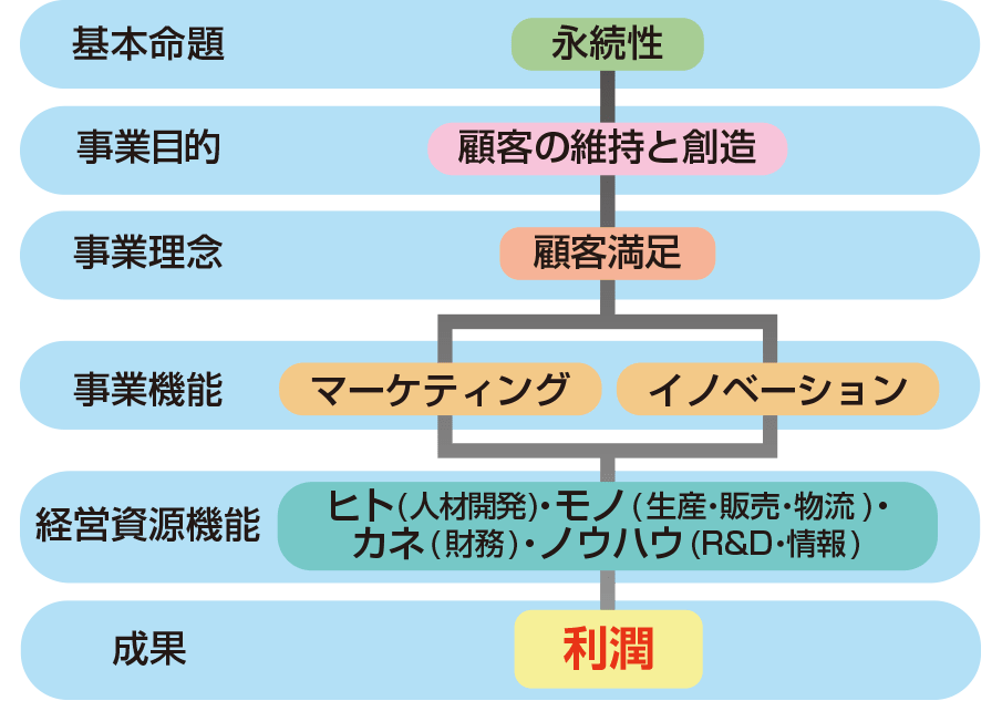 事業運営の原則と構造