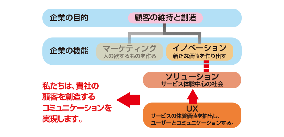 Service Dominant Logic